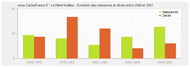 Le Ménil-Scelleur : Evolution des naissances et décès entre 1968 et 2007